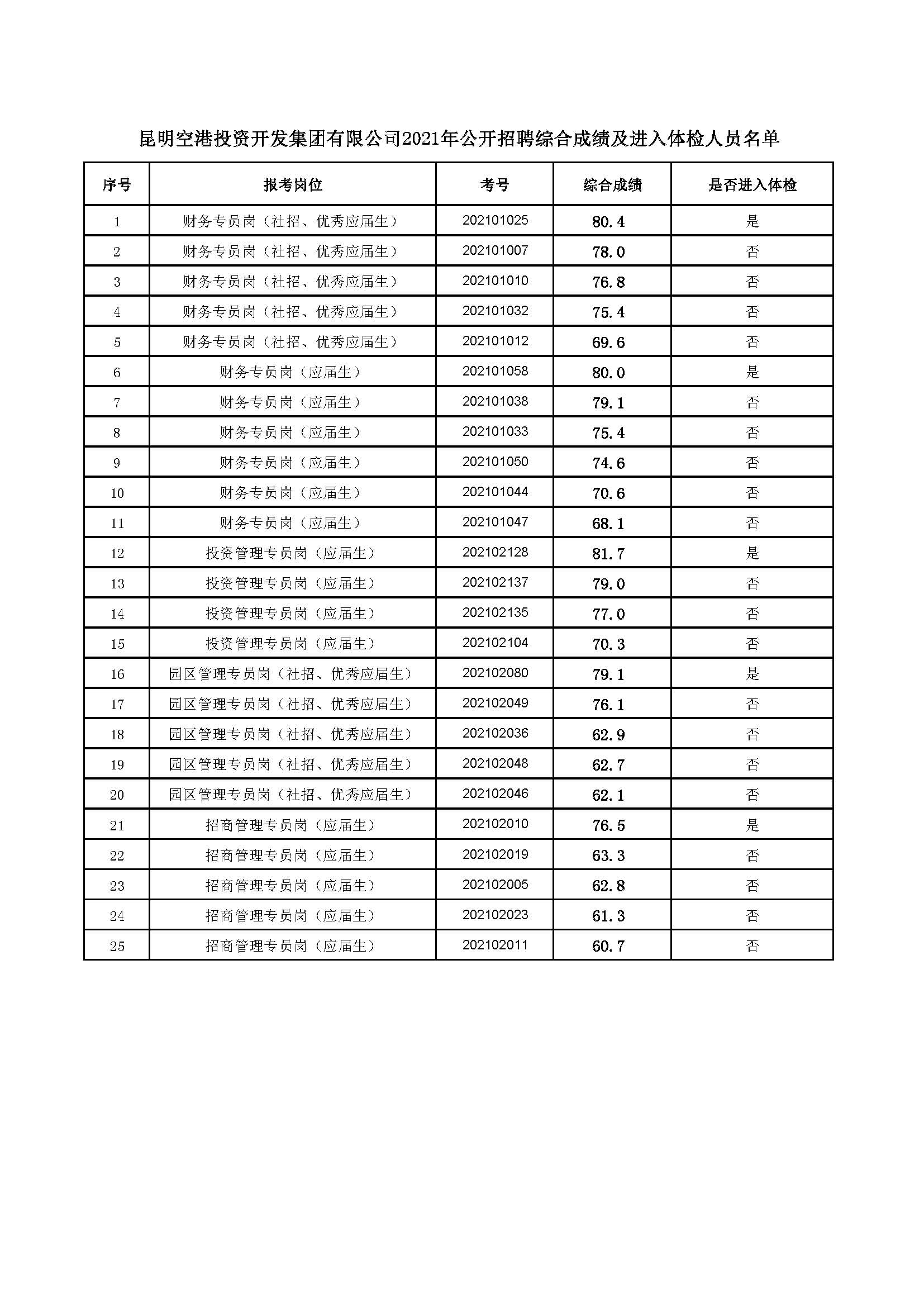 昆明www.dafa888.com投资开发集团有限公司2021年公开招聘综合成绩及进入体检人员名单.jpg 昆明www.dafa888.com投资开发集团有限公司2021年公开招聘综合成绩及进入体检人员名单.jpg