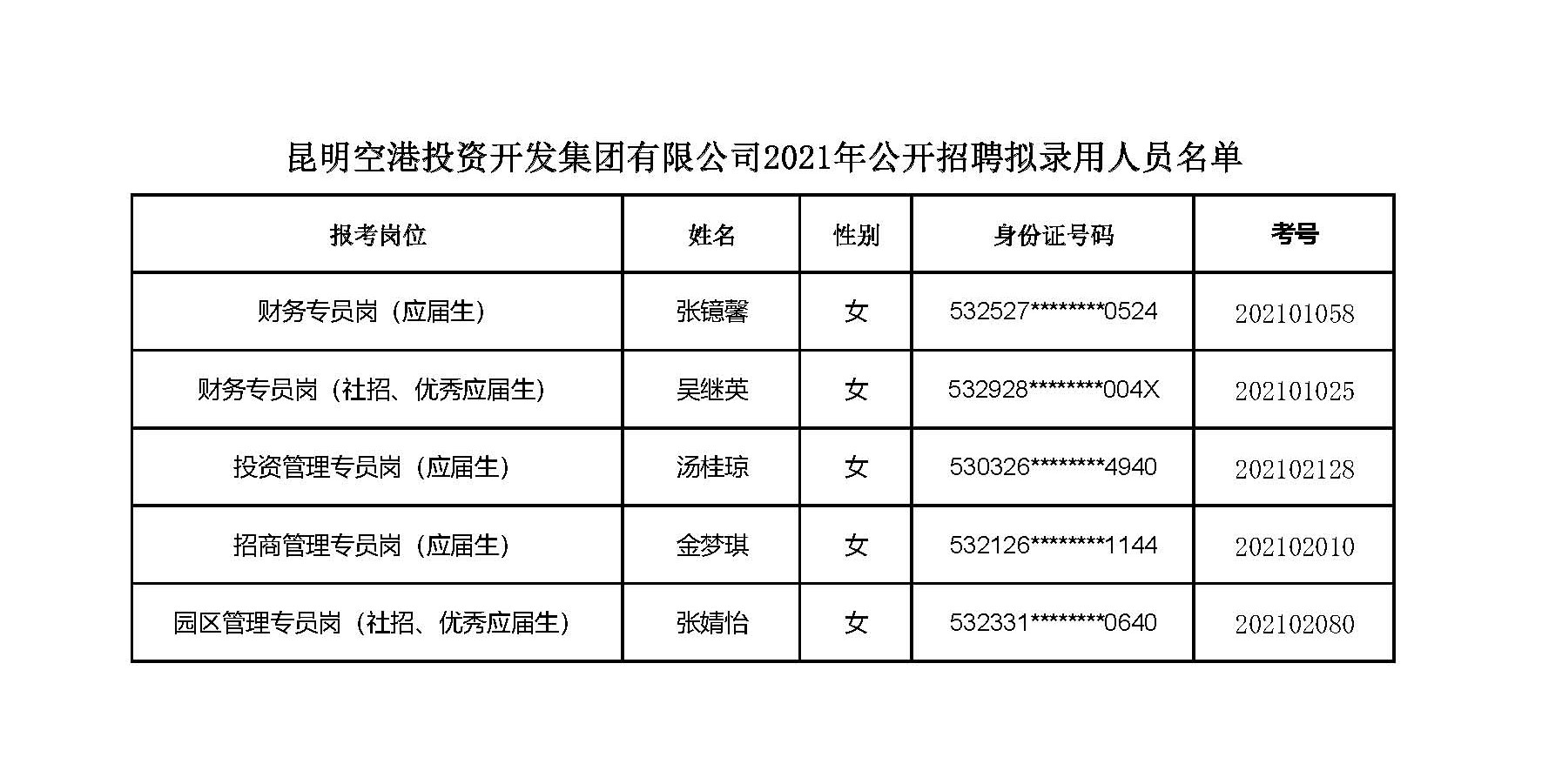 昆明www.dafa888.com投资开发集团有限公司2021年公开招聘拟录用人员名单.jpg 昆明www.dafa888.com投资开发集团有限公司2021年公开招聘拟录用人员名单.jpg